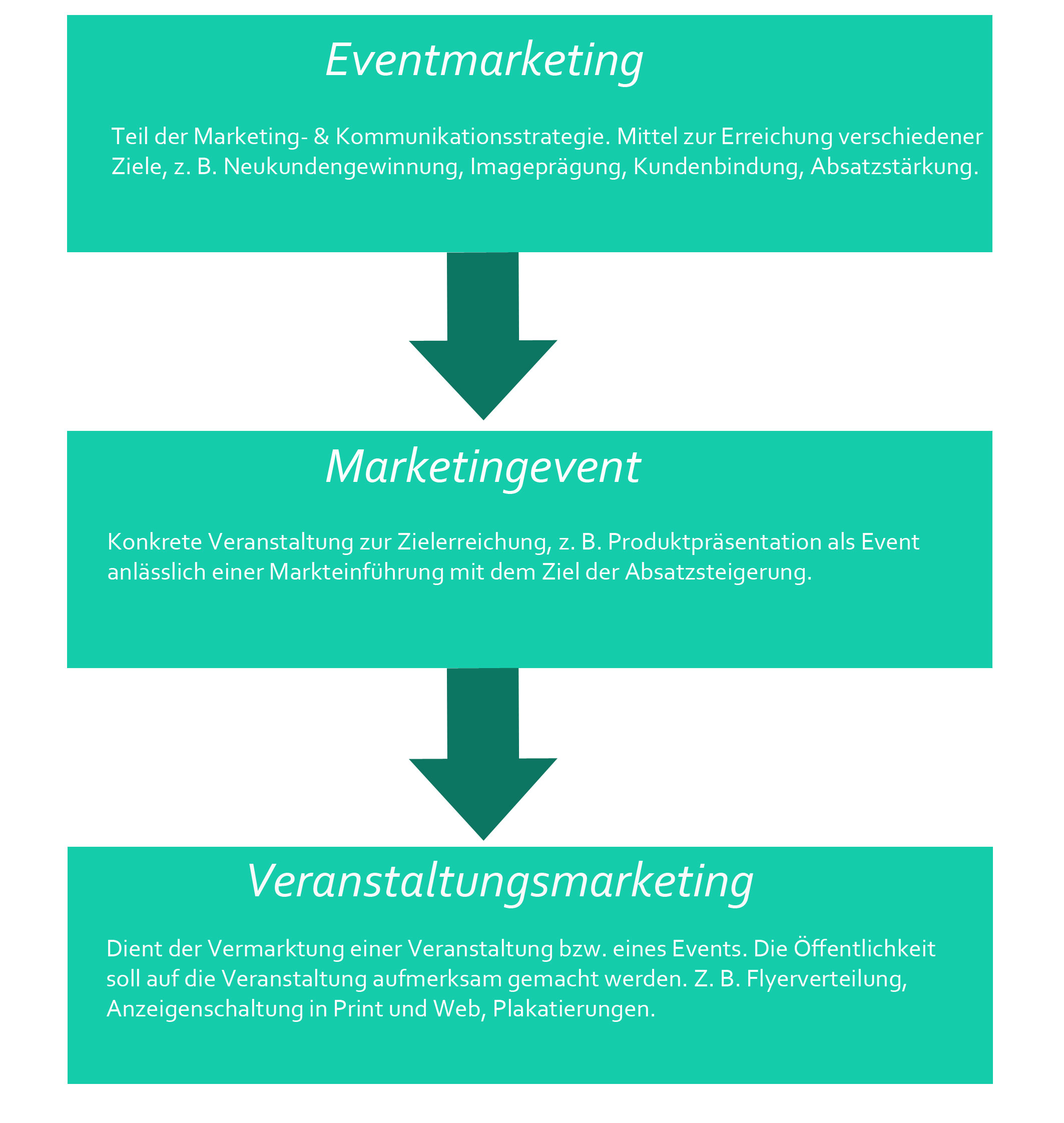 Eventmarketing und Veranstaltungsmarketing im Vergleich